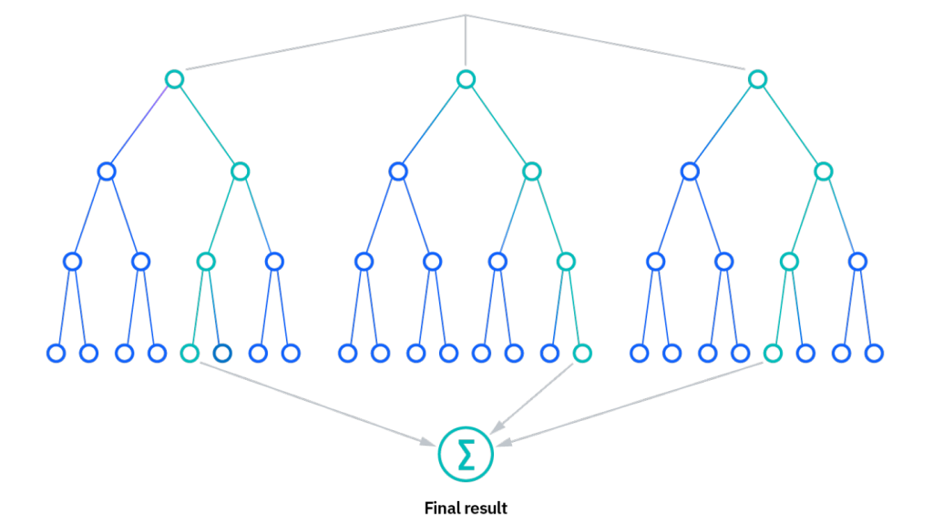 جنگل تصادفی در الگوریتم های طبقه بندی