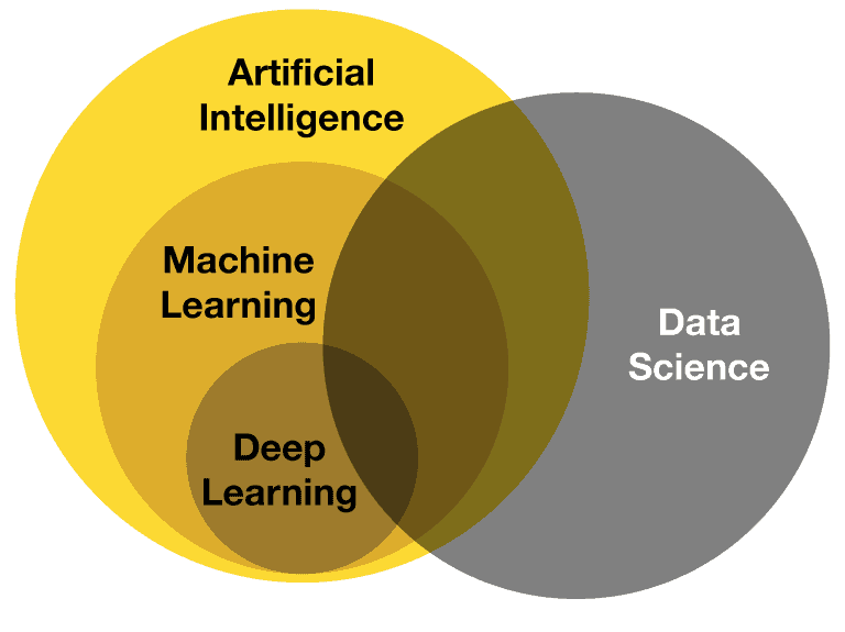 هوش مصنوعی (AI)، یادگیری ماشینی (ML) و علم داده (Data Science)